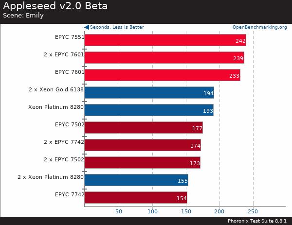 If you purchase AMD EYPC 2 generation server, please contact Guangzhou TianAo Information Technology Co., Ltd. to purchase