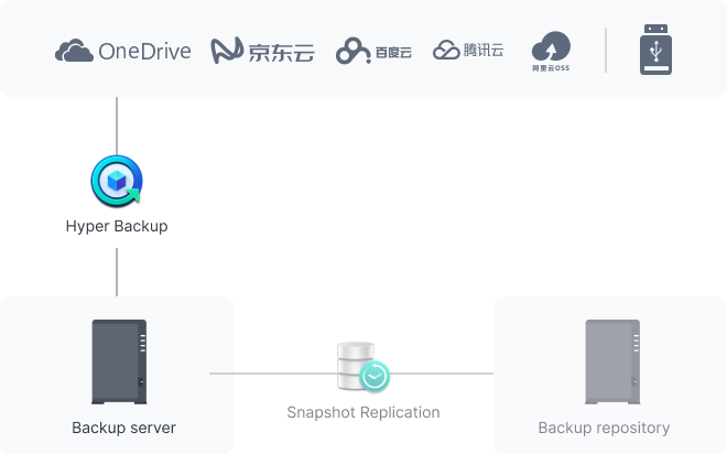 完整的(of) Synology 系統級備份