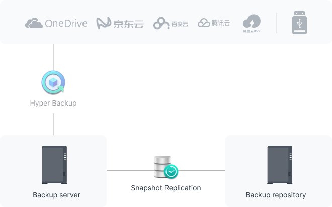 借助快照技術，确保數據安全