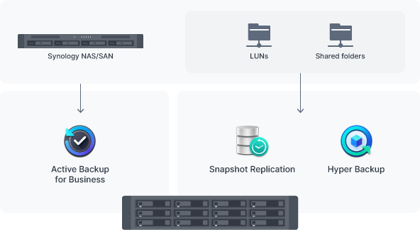 備份 Synology 存儲系統