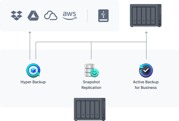 保護你的(of) Synology 系統