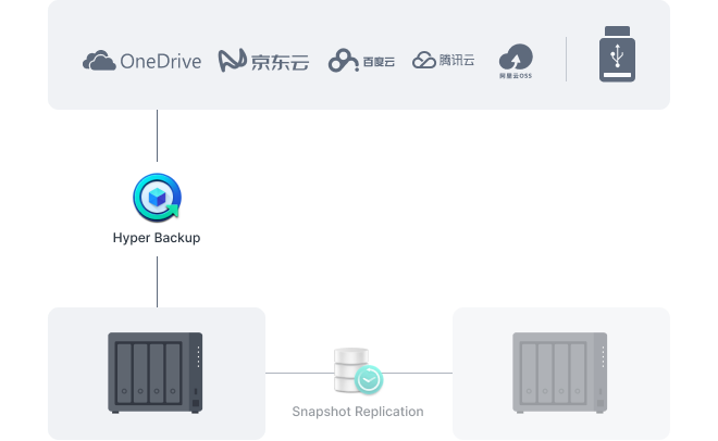 進行 Synology 系統備份