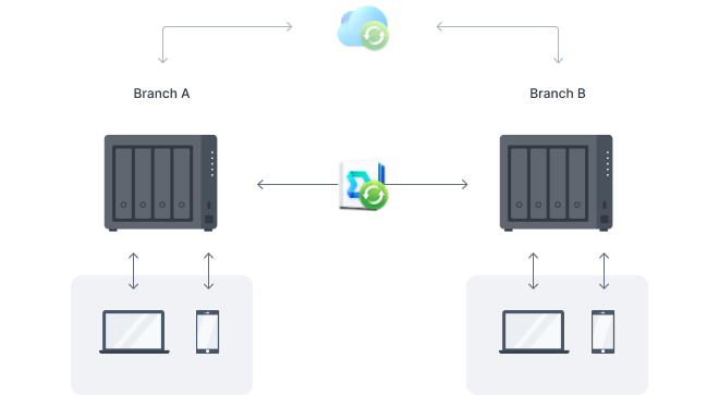 輕松地(land)使多台 Synology NAS 保持同步